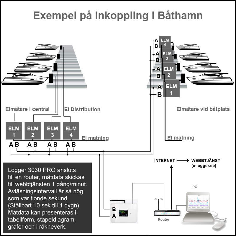 Exemepel på fjärravläsning av elmätare i en båthamn