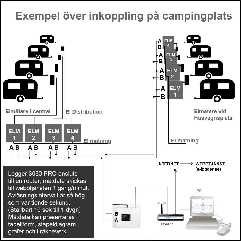 Exempel på fjärravläsning av 8 husvagnsplatser